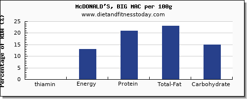 thiamin and nutrition facts in thiamine in mcdonalds per 100g